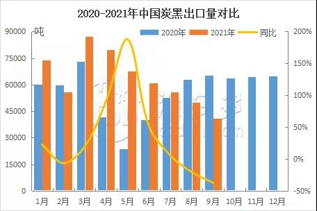 2020-2021年中國(guó)炭黑出口量對(duì)比