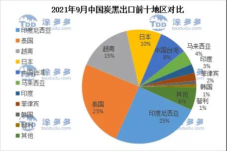 2021年9月中國(guó)炭黑出口前十地區(qū)對(duì)比