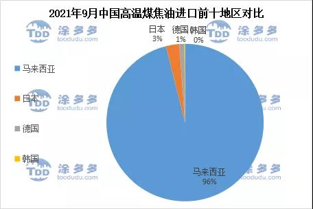 2021年9月中國(guó)高溫煤焦油進(jìn)口前十地區(qū)對(duì)比