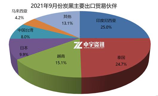 2021年9月份炭黑主要出口貿(mào)易伙伴