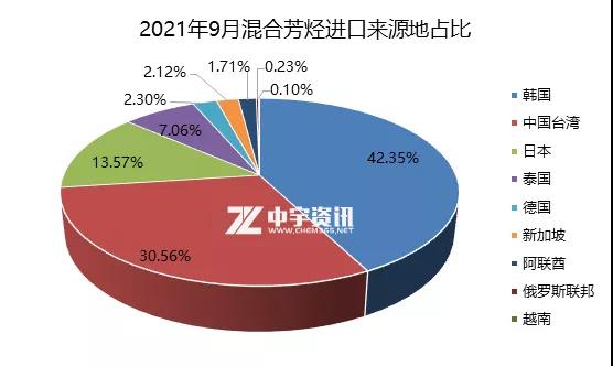 2021年9月混合芳烴進口來源地占比