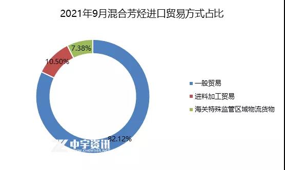 2021年9月混合芳烴進口貿(mào)易方式占比