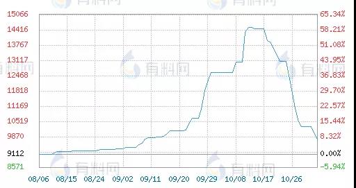 　暴漲200%！半個(gè)月跌回一半！