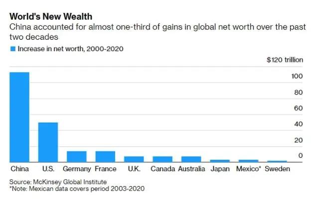 中國超越美國，躍居總財(cái)富榜首！