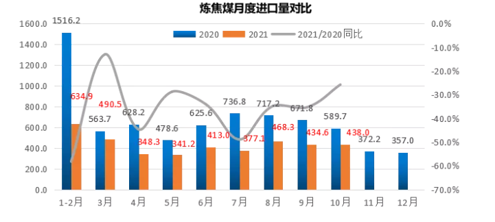 煉焦煤月度進(jìn)口量對(duì)比