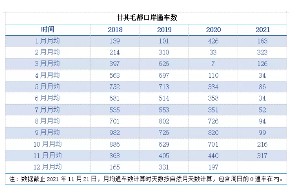 甘其毛口岸同通車(chē)數(shù)