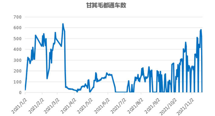 甘其毛都通車(chē)數(shù)