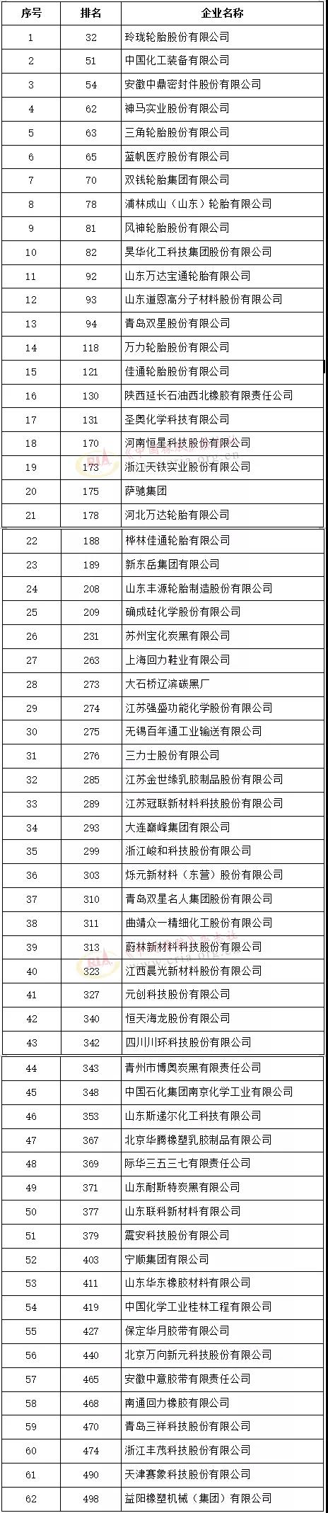 2021中國石油和化工企業(yè)500強在線上發(fā)布