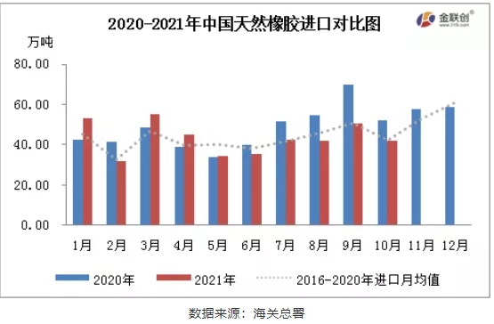 2020-2021年中國(guó)天然橡膠進(jìn)口對(duì)比圖