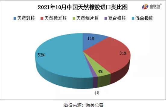 2021年10月中國(guó)天然橡膠進(jìn)口類比圖