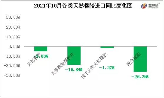 2021年10月各類天然橡膠進(jìn)口同比變化圖