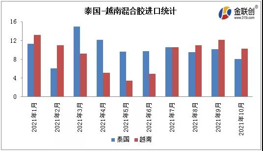 泰國-越南混合膠進口統(tǒng)計