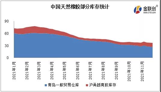 中國天然橡膠部分庫存統(tǒng)計