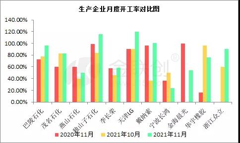 國內(nèi)SBS生產(chǎn)企業(yè)月度開工率對比