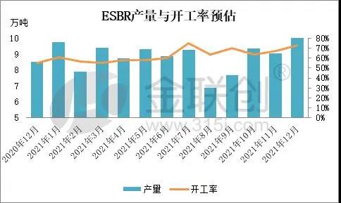 12月份乳聚丁苯橡膠產(chǎn)量與開工率預估