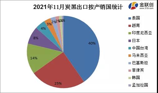 11月份炭黑進出口按產銷國淺析