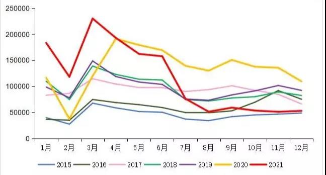 　2015-2021年我國(guó)重卡市場(chǎng)銷量月度走勢(shì)圖（單位：輛）