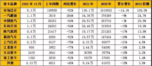 一汽解放、中國(guó)重汽、東風(fēng)公司、陜汽集團(tuán)和福田汽車成為國(guó)內(nèi)重卡銷量“TOP 5”