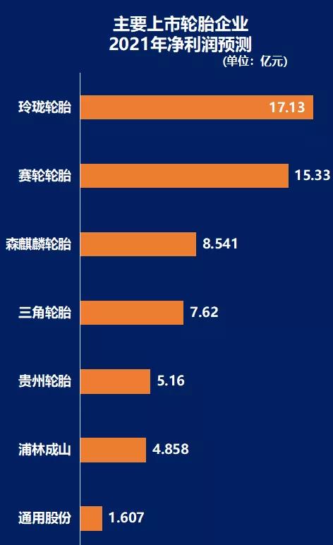 主要上市輪胎企業(yè)，2021年凈利潤預(yù)測(cè)