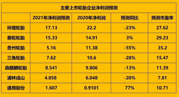 主要上市輪胎企業(yè)凈利潤預(yù)測(cè)