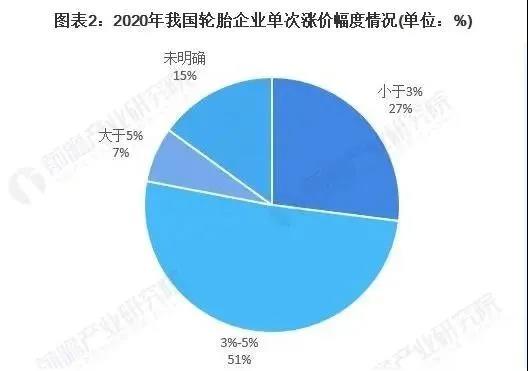 漲價(jià)將改善輪胎企業(yè)，四季度的利潤