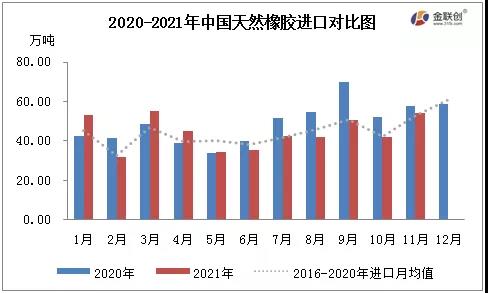 2020-2021年中國天然橡膠進口對比圖