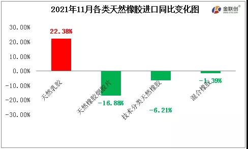 2021年11月各類天然橡膠進口同比變化圖