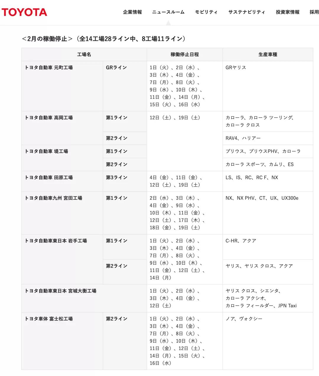 豐田預(yù)計本財年(截止2022年3月)新車產(chǎn)量將低于原先約900萬輛的預(yù)期