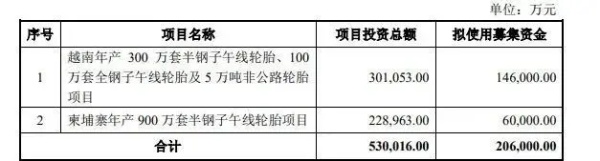 募集20.6億元，賽輪增資海外工廠！