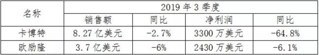 國際炭黑公司陸續(xù)公布前三季度報(bào)表