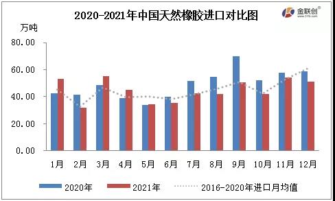 2020-2021年中國(guó)天然橡膠進(jìn)口對(duì)比圖