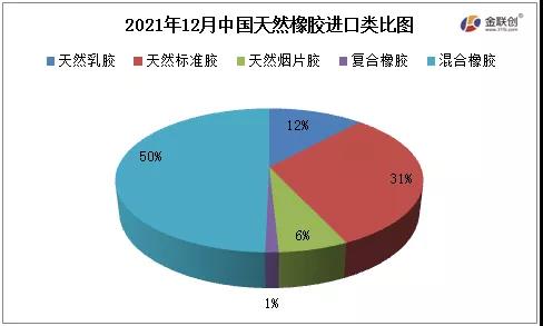 2021年12月中國(guó)天然橡膠進(jìn)口類比圖