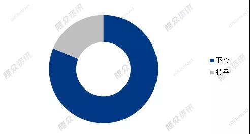 2022年春節(jié)后山東地區(qū)全鋼輪胎商家銷售情況占比圖