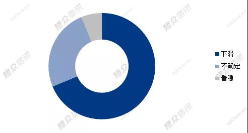 2022年一季度輪胎商家銷量預(yù)期占比圖