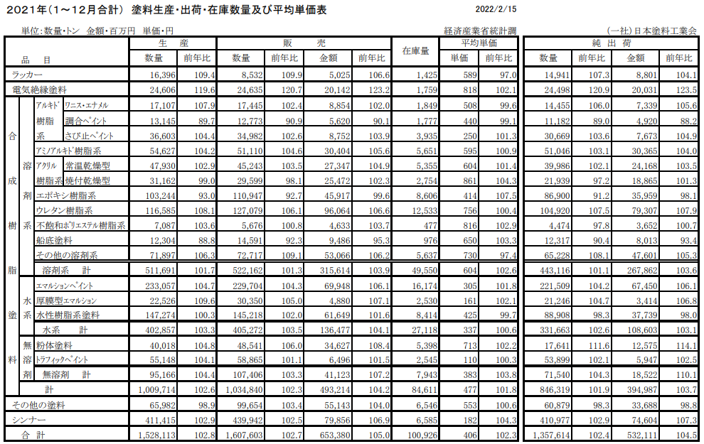 日本2021年涂料產(chǎn)量增長(zhǎng)3%至153萬噸，收入增長(zhǎng)5%