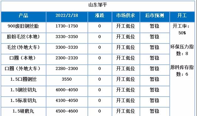 受廢鋼、鋼鐵期貨上漲的影響，廢舊加工產(chǎn)業(yè)鏈各個產(chǎn)品業(yè)者心態(tài)也有不少變化，其中看漲心態(tài)居多