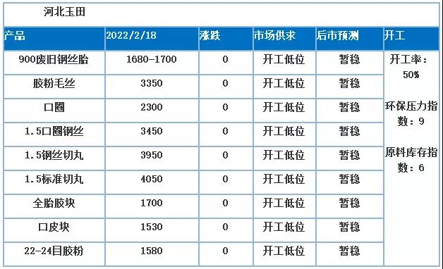 價格高位，膠粉價格隨之上調(diào)，原料成本支撐較強