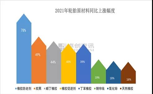 2021年輪胎原材料同比上漲幅度