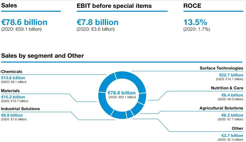 巴斯夫(BASF)公布了2021年第四季度和全年財(cái)務(wù)業(yè)績報(bào)告