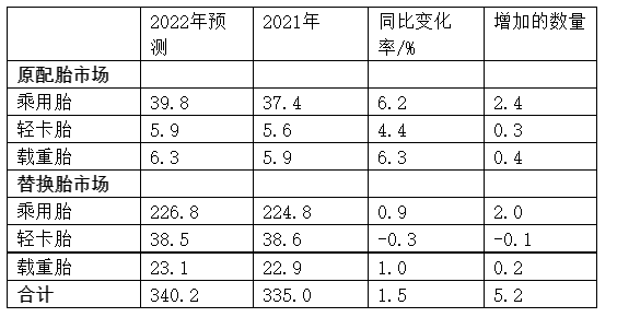 　表1: 2022年美國輪胎市場銷量預(yù)測 單位:百萬條