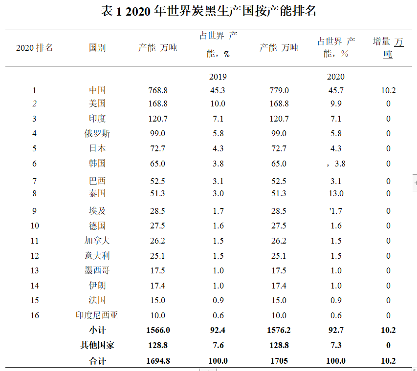 2020年世界各國(guó)及主要公司炭黑產(chǎn)能排名