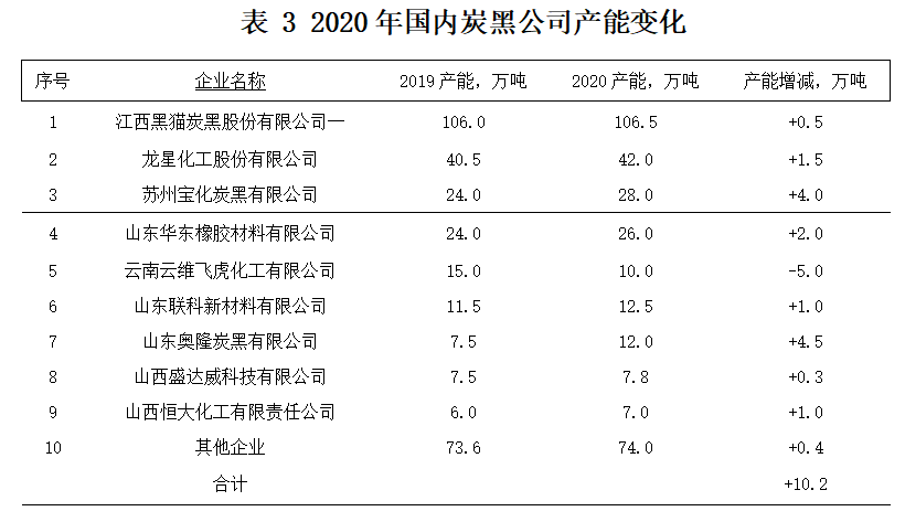 2020 年國(guó)(境)外的炭黑公司，產(chǎn)能都沒有發(fā)生變化