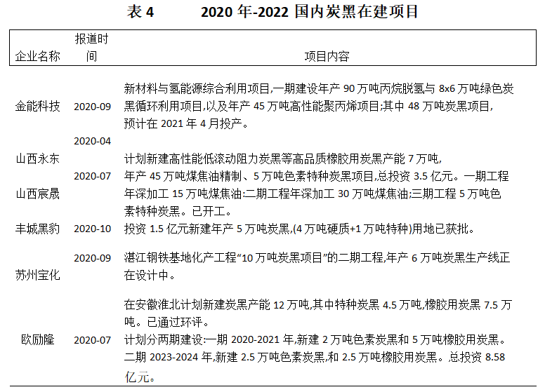 2020年國(guó)內(nèi)已有6個(gè)炭黑在建、計(jì)劃新建或擴(kuò)建