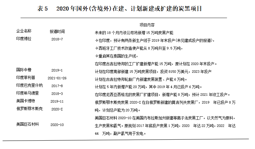 2020年國(guó)(境)外，有8個(gè)在建、計(jì)劃新建或擴(kuò)建的炭黑項(xiàng)目