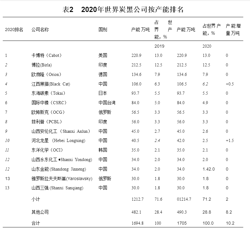 世界主要炭黑公司(產(chǎn)能 在30萬(wàn)噸以上)