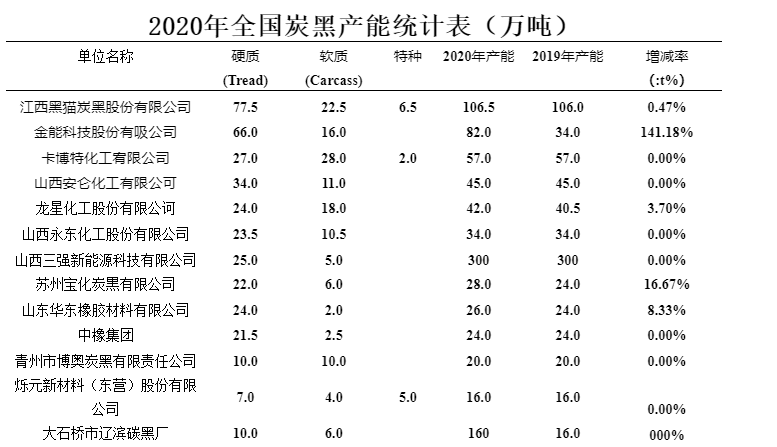 全國炭黑產(chǎn)能