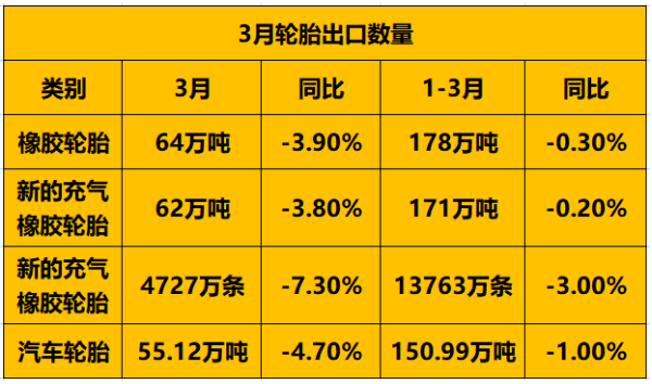 輪胎出口數(shù)量下滑