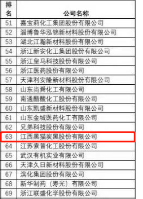 黑貓股份榮獲“2021中國精細(xì)化工百強(qiáng)”稱號