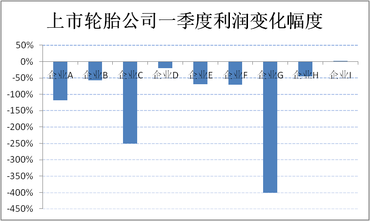 輪胎公司利潤(rùn)，到底降了多少？