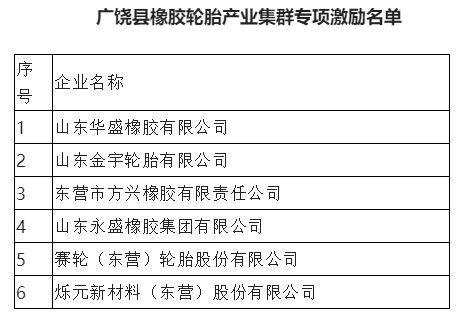 6家輪胎、炭黑企業(yè)，列入政府激勵名單